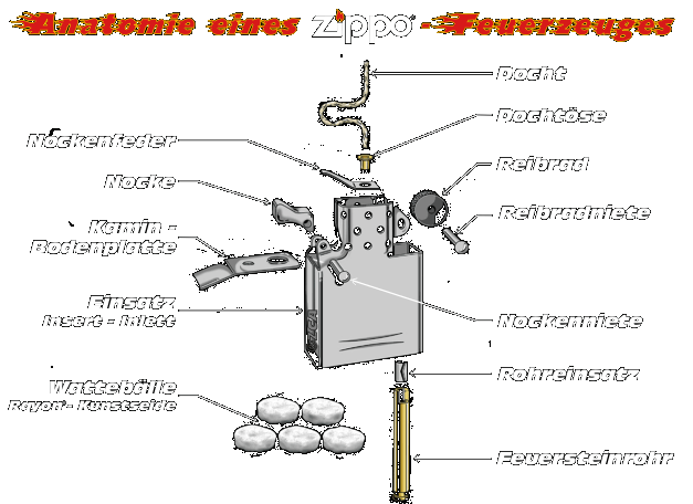 Die Anatomie eines Zippo Feuerzeuges.