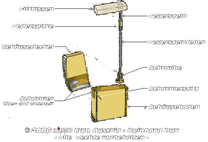 Die Anatomie eines Zippo Feuerzeuges.